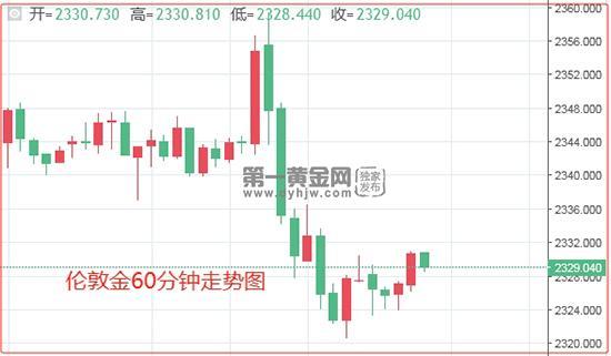 通胀回归2%还需要三年时间？伦敦金一度跌至三周低位 本周重点关注非农