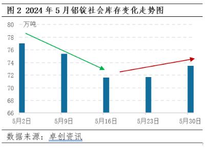 供强需弱，5月铝锭社会库存再现“累库”