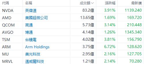 美股早盘 | 纳指涨超1%，英伟达、台积电齐升约4%，游戏驿站涨幅回落至43%