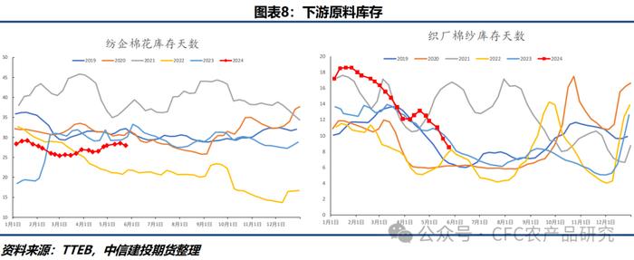 棉花 · 全球供应宽松预期延续 郑棉跟随ICE期棉震荡下行