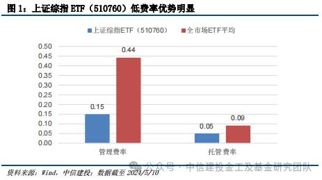 价值红利共齐驱，宽基投资新利器 ——上证综指ETF（510760）投资价值分析