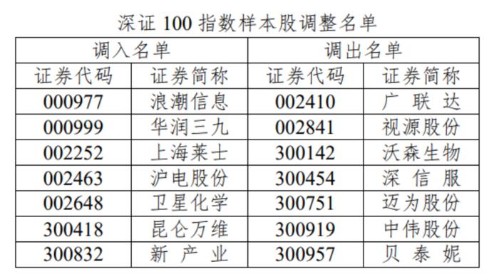 重要调整！涉及这些A股（附股票名单）