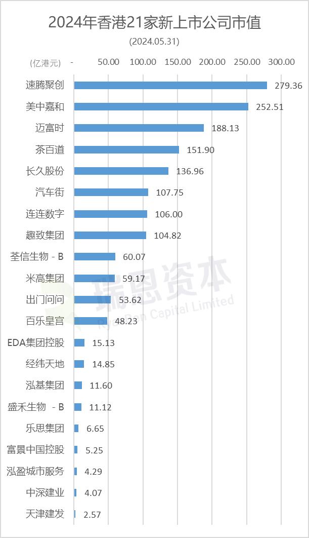 香港2024新股表现：逾6成上涨，其中5家股价翻倍、最高涨10.4倍(截至2024年5月31日)