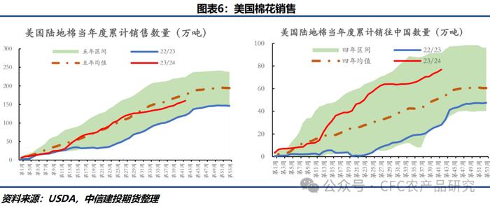 棉花 · 全球供应宽松预期延续 郑棉跟随ICE期棉震荡下行