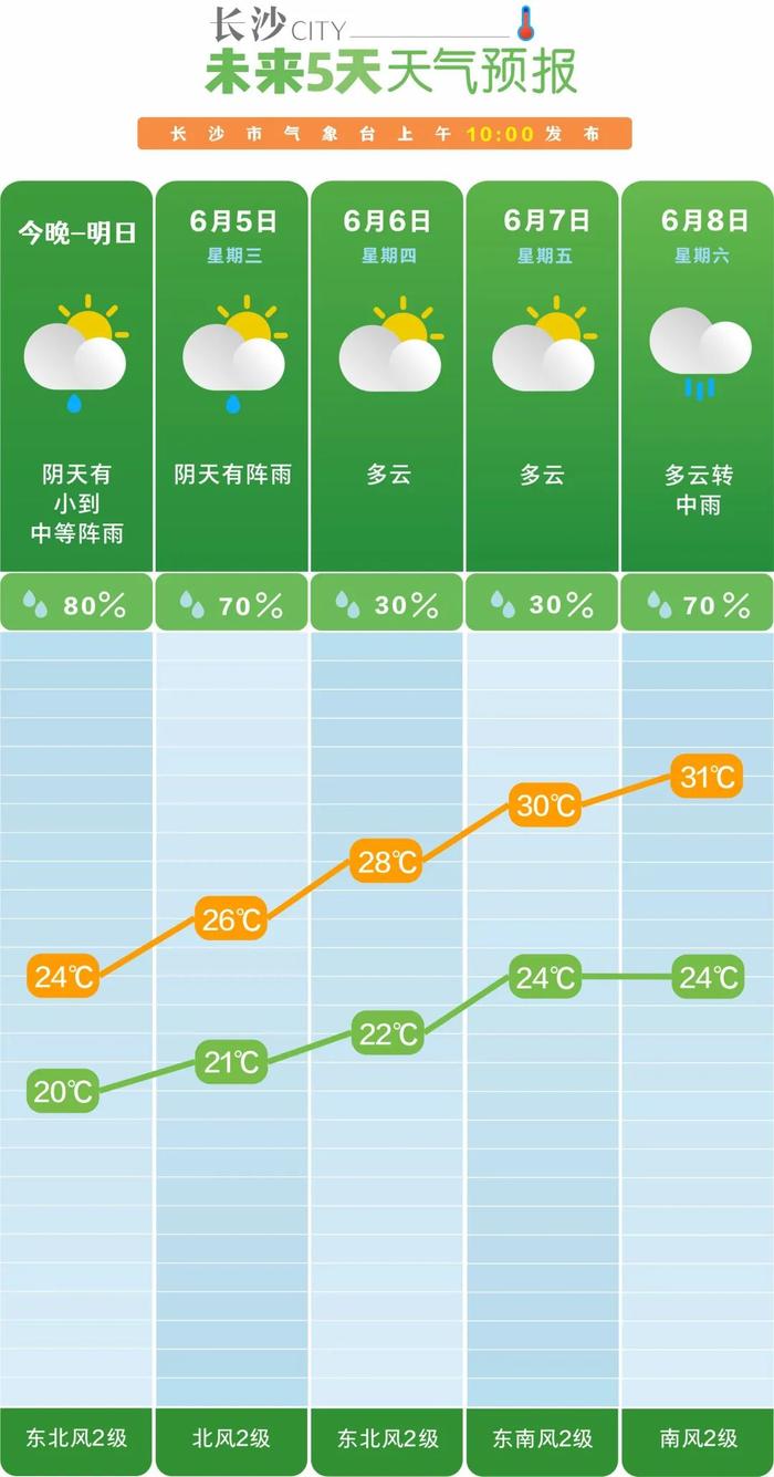 长沙气温节节攀升，高考学子步步向上↑↑↑