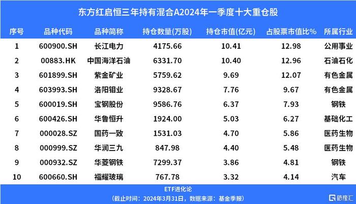 朱少醒新进一家公司，张坤加仓这家消费股