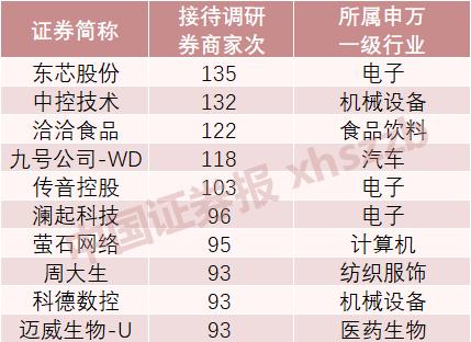 结构性行情在哪？券商调研关注这些机遇