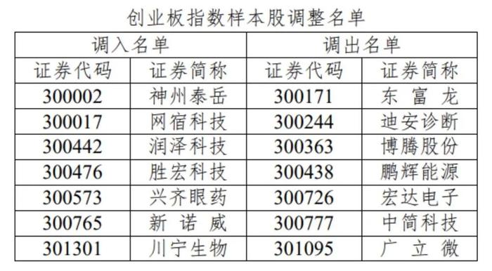 重要调整！涉及这些A股（附股票名单）