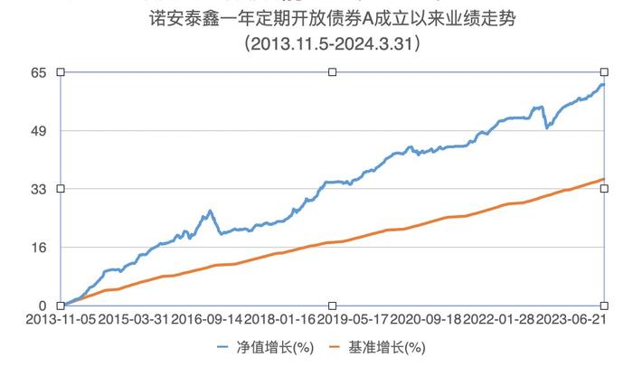 诺安泰鑫一年定开债迎第十个开放期，2023年收益率超6%