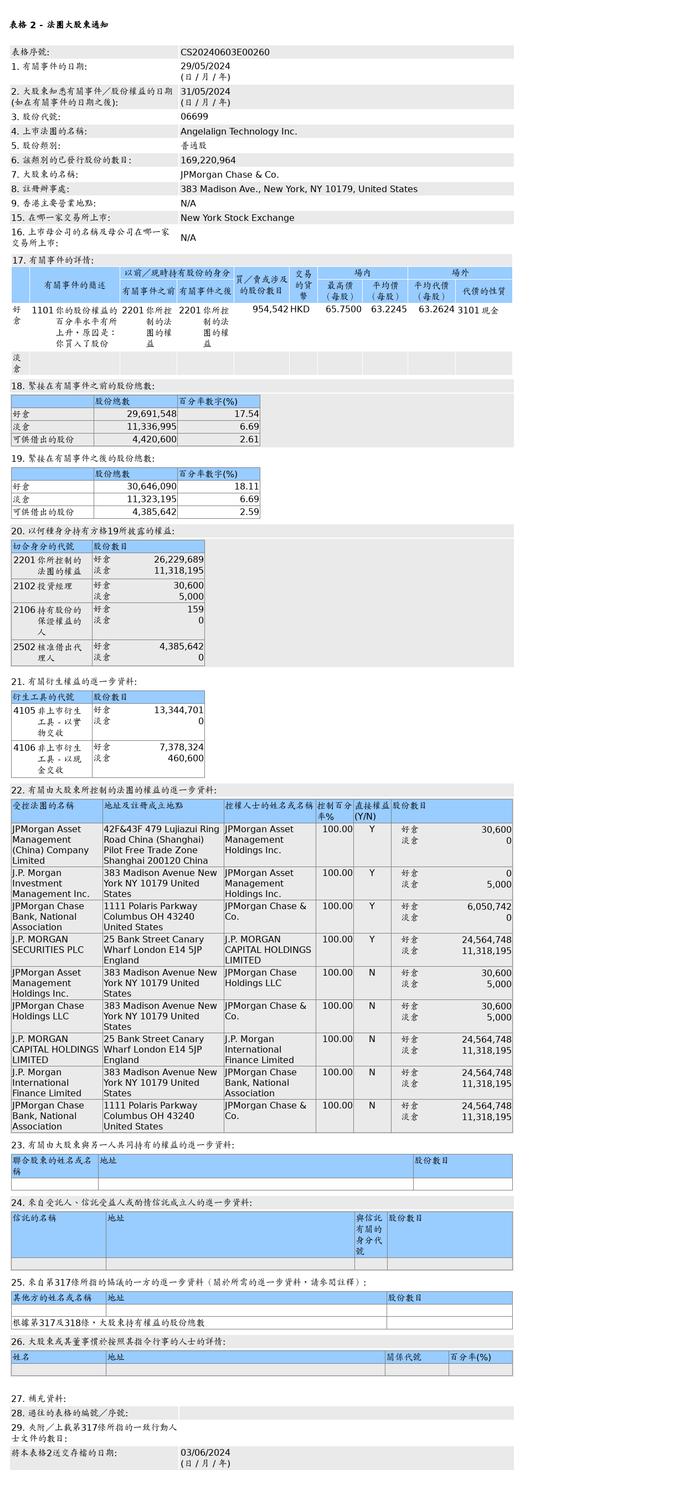 时代天使(06699.HK)获摩根大通增持95.45万股普通股股份，价值约6,035.04万港元