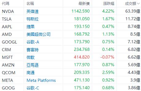 美股早盘 | 纳指涨超1%，英伟达、台积电齐升约4%，游戏驿站涨幅回落至43%