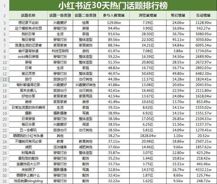 (新榜旗下【新红数据】显示)