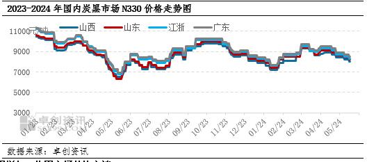 卓创资讯：5月份炭黑市场价格延续跌势 后市减产清库挺价意向或逐步增加