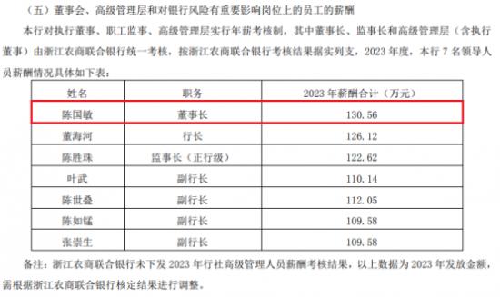 鹿城农商行去年被罚35万  董事长陈国敏却年薪高达130.56万