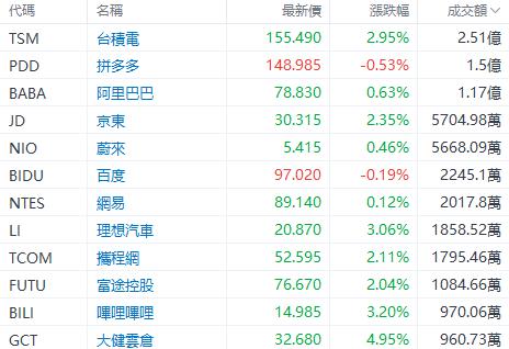 美股早盘 | 纳指涨超1%，英伟达、台积电齐升约4%，游戏驿站涨幅回落至43%