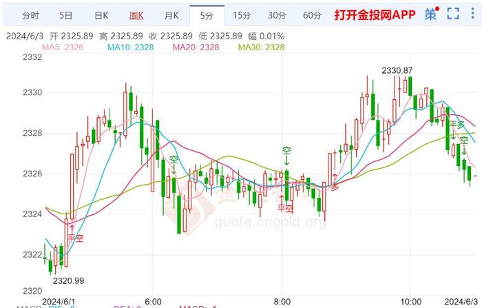 美国数据有经济放缓迹象 黄金弱势将延续