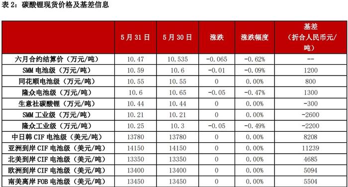 碳酸锂需求端或将面临回落 价格缺少反弹的基础