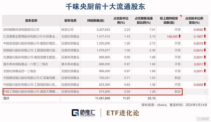 朱少醒新进一家公司，张坤加仓这家消费股