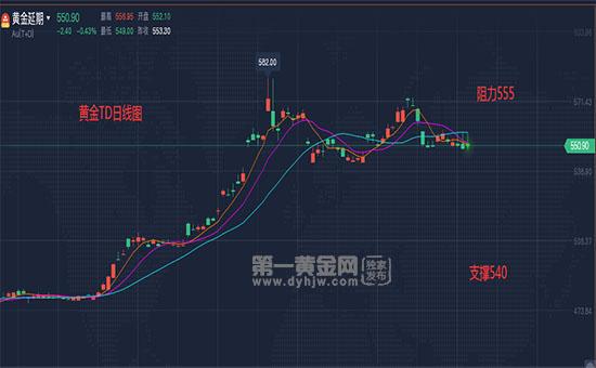 2024年6月3日黄金TD行情分析