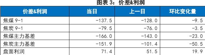 市场看涨情绪稍有缓和 双焦进入涨跌两难阶段