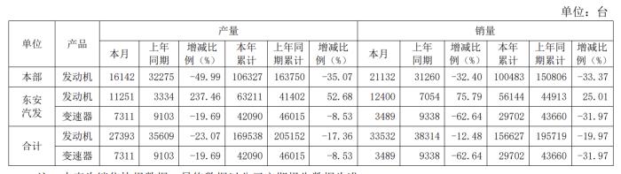 东安动力：前5月发动机累计销量15.66万台，同比下降19.97%