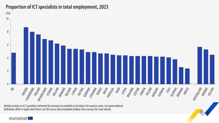 欧盟统计局：2023年欧盟ICT从业人数达980万人