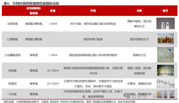 力诺特玻‖深度报告：​从0到1，中硼硅成长新势力【民生建材&轻工】