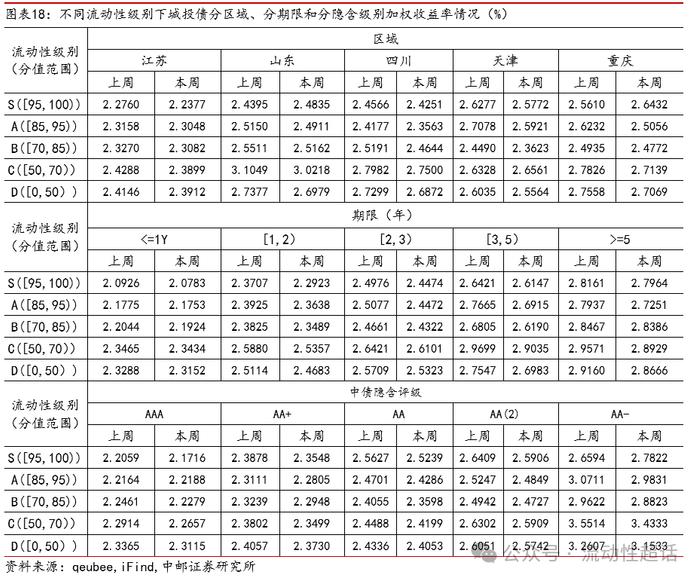 中邮固收×qb|地产活跃度维持，有色和城投活跃度提升