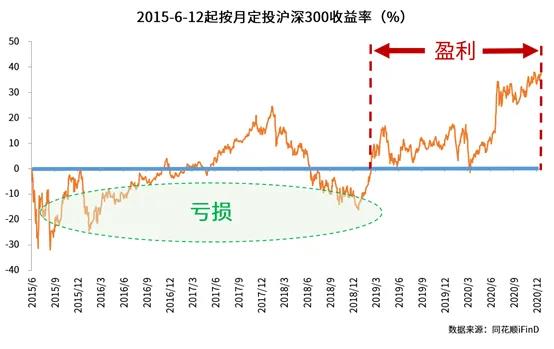 定投指数基金也会亏钱？这些“坑点”需留意