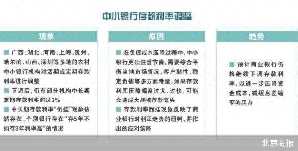 中小银行再掀存款“降息” 仍有机构定存利率超过3%