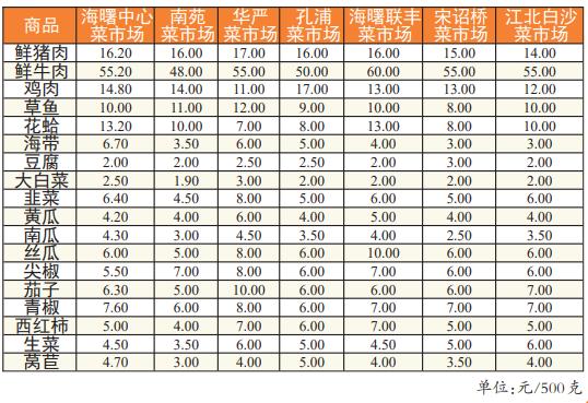 宁波本期民生商品价格小幅下降