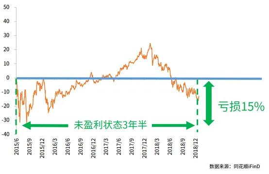 定投指数基金也会亏钱？这些“坑点”需留意