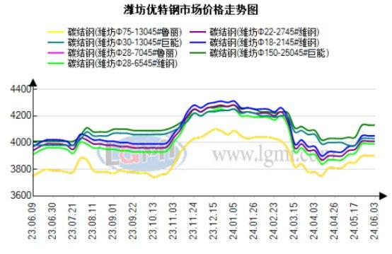 4日潍坊优特钢市场价格小幅下跌10元