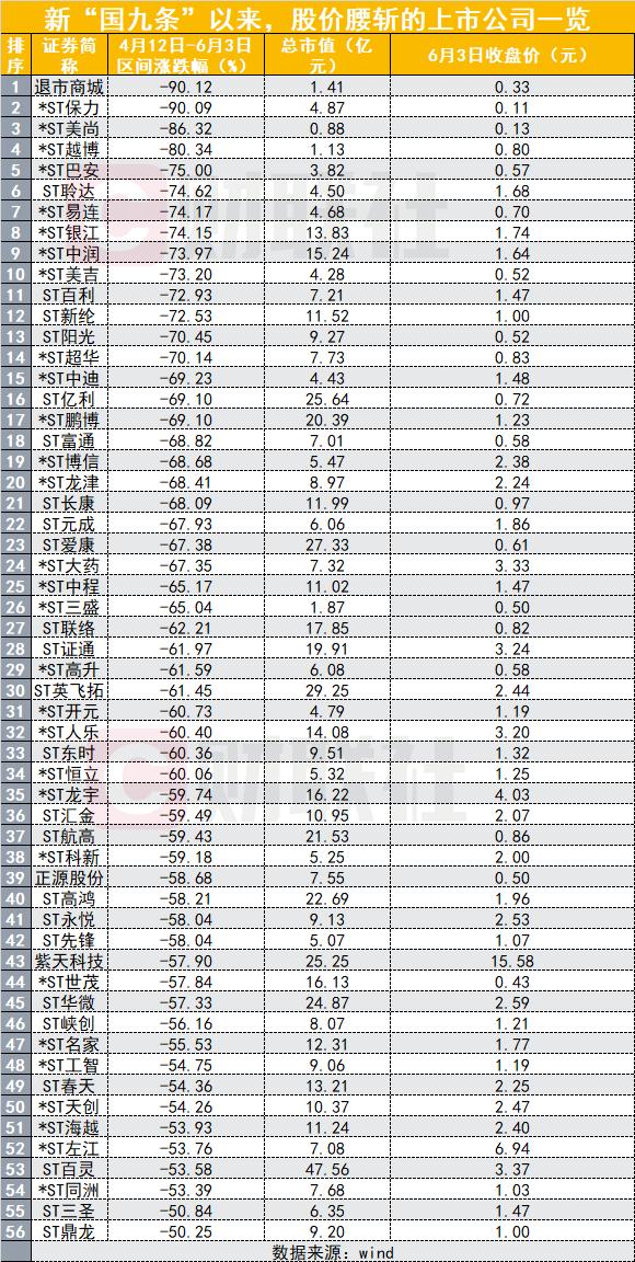 一轮ST股下跌潮，54只跌幅超50%，大小盘风格分化再度走向极致，A股新洗牌