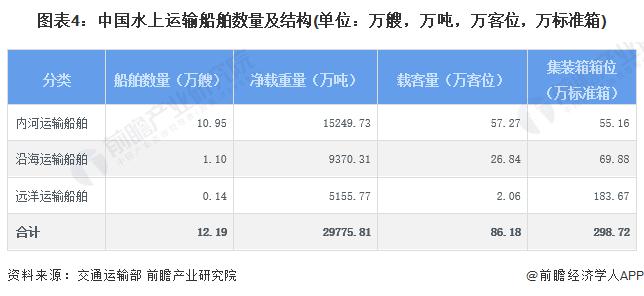 2024年中国水运行业发展现状分析 运输船舶数量超12万艘【组图】