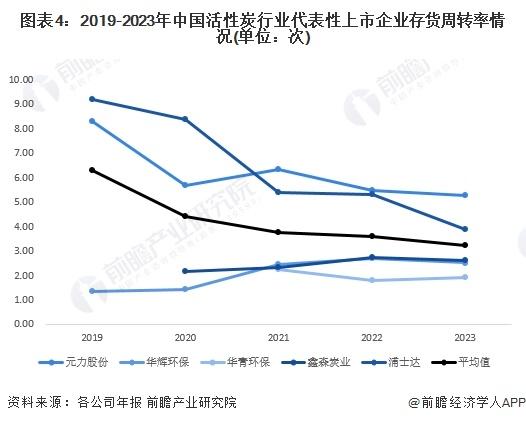 2024年中国活性炭行业经营效益分析 代表性企业经营情况较为稳定，行业平均销售毛利率波动性显著【组图】