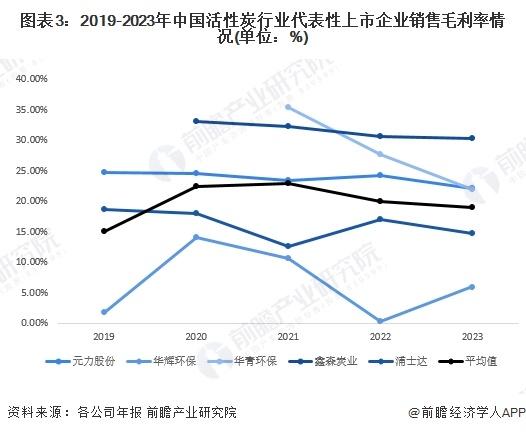 2024年中国活性炭行业经营效益分析 代表性企业经营情况较为稳定，行业平均销售毛利率波动性显著【组图】