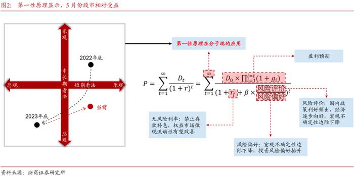 如何理解红利资产与超长债表现的背离？