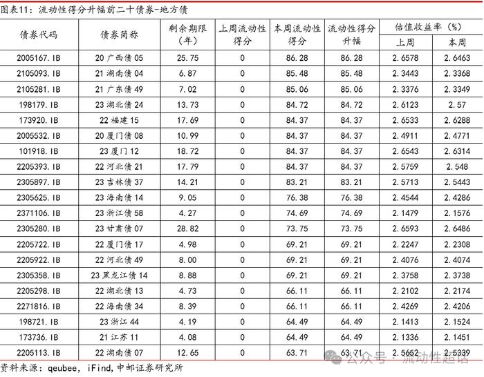 中邮固收×qb|地产活跃度维持，有色和城投活跃度提升