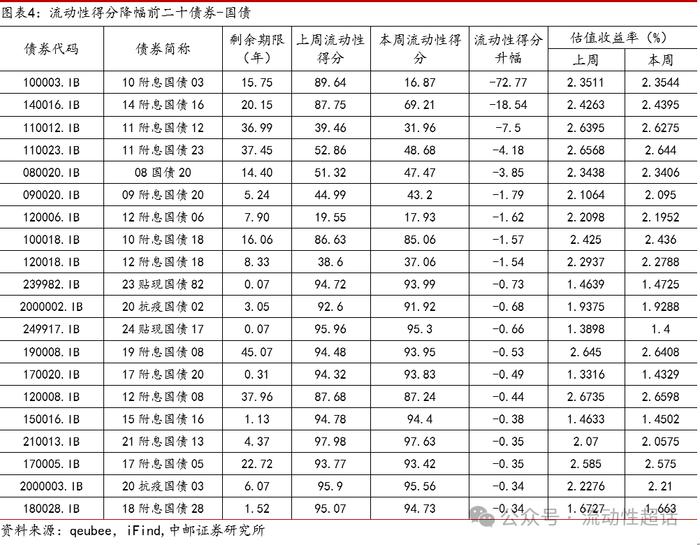 中邮固收×qb|地产活跃度维持，有色和城投活跃度提升