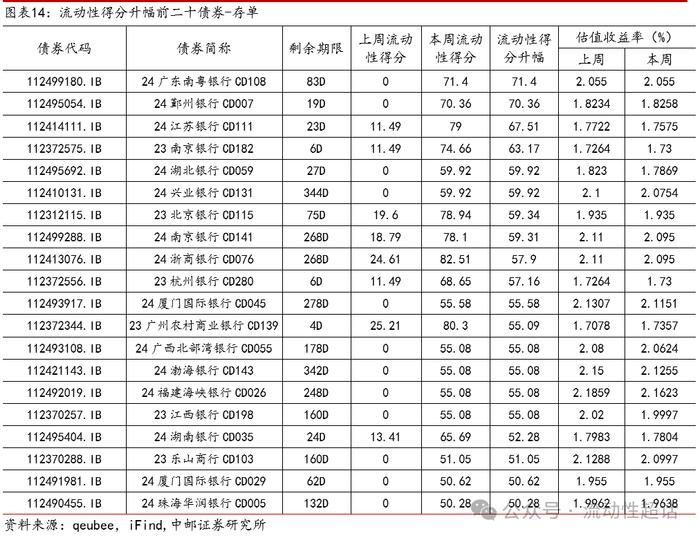 中邮固收×qb|地产活跃度维持，有色和城投活跃度提升