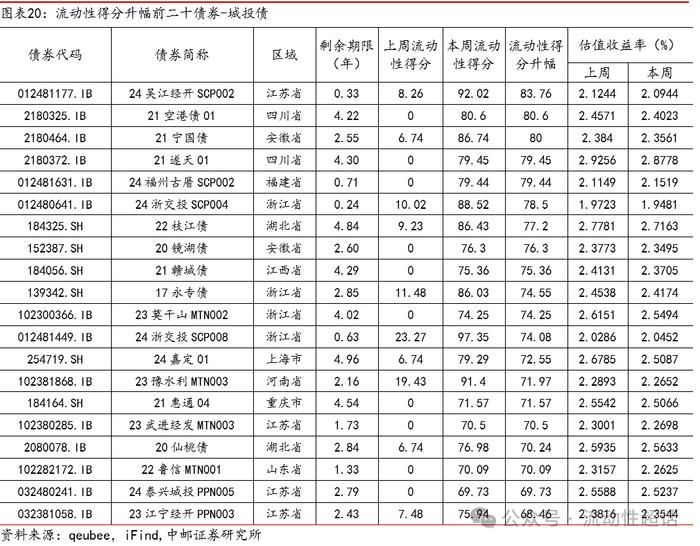 中邮固收×qb|地产活跃度维持，有色和城投活跃度提升