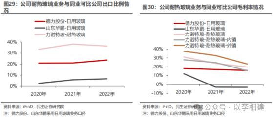 力诺特玻‖深度报告：​从0到1，中硼硅成长新势力【民生建材&轻工】