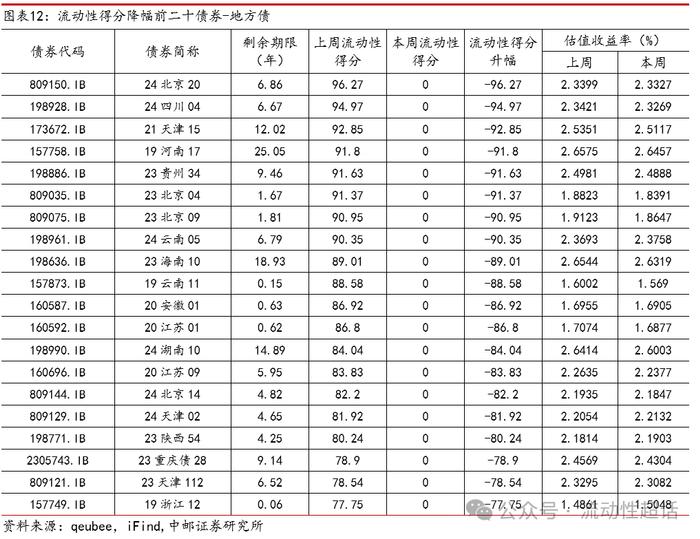 中邮固收×qb|地产活跃度维持，有色和城投活跃度提升