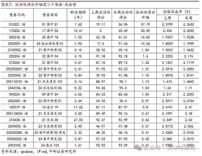 中邮固收×qb|地产活跃度维持，有色和城投活跃度提升