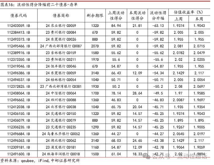 中邮固收×qb|地产活跃度维持，有色和城投活跃度提升