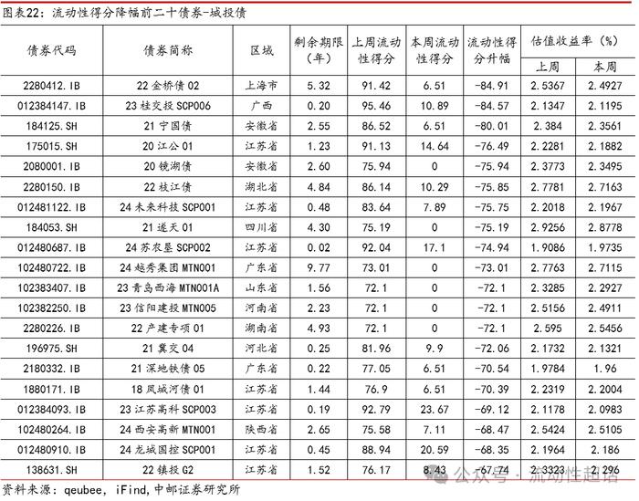 中邮固收×qb|地产活跃度维持，有色和城投活跃度提升