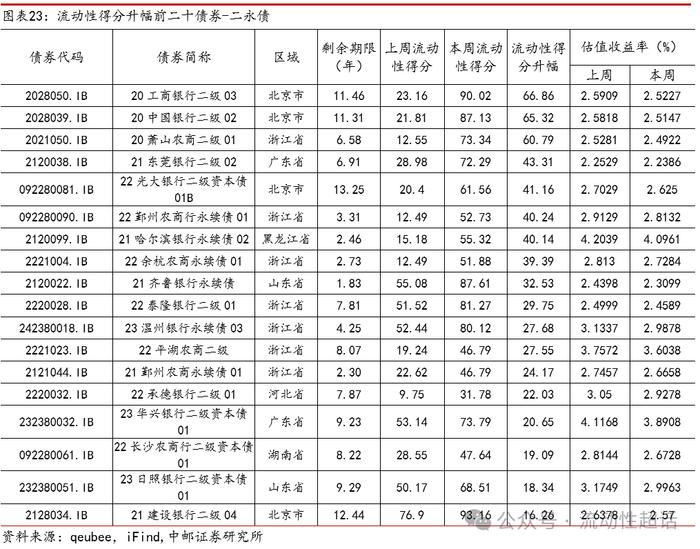 中邮固收×qb|地产活跃度维持，有色和城投活跃度提升