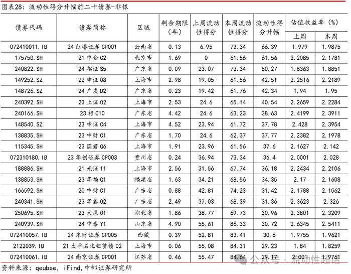 中邮固收×qb|地产活跃度维持，有色和城投活跃度提升