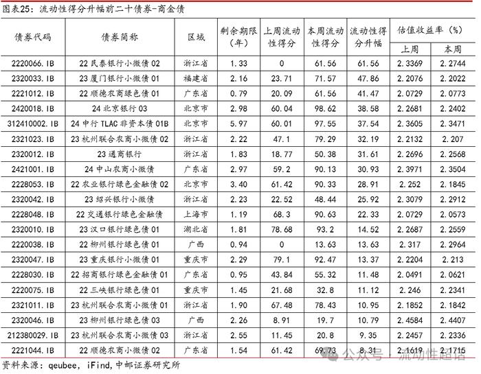 中邮固收×qb|地产活跃度维持，有色和城投活跃度提升